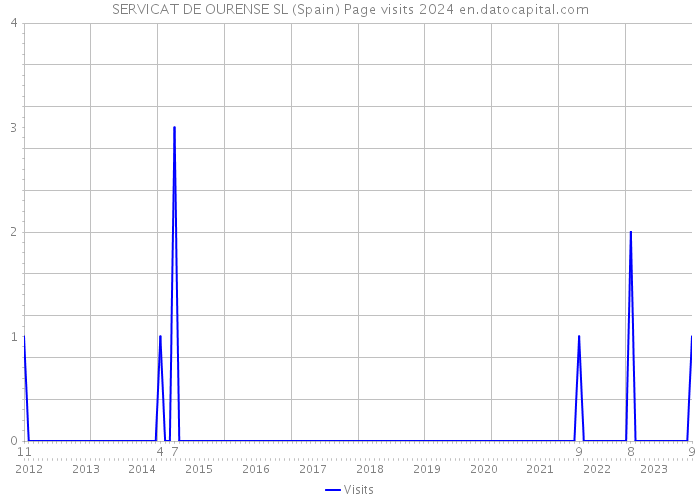 SERVICAT DE OURENSE SL (Spain) Page visits 2024 