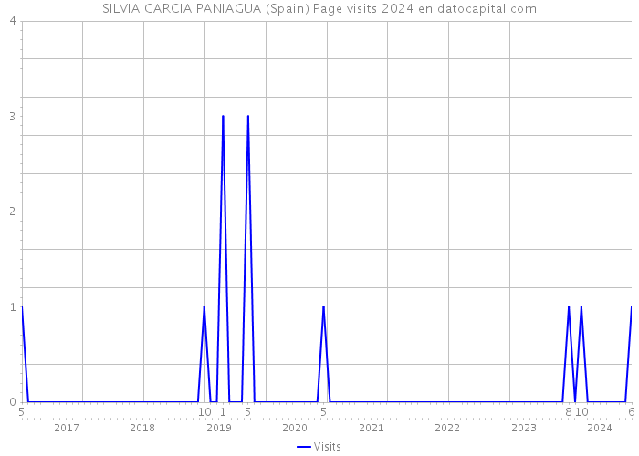 SILVIA GARCIA PANIAGUA (Spain) Page visits 2024 