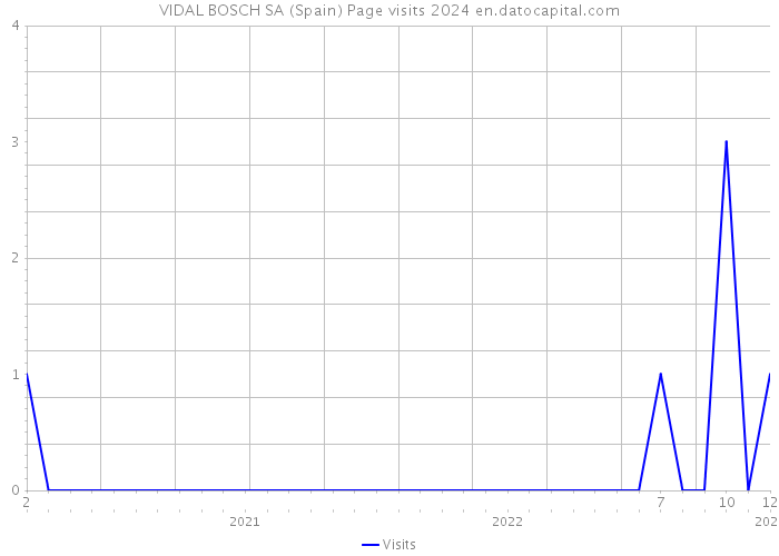 VIDAL BOSCH SA (Spain) Page visits 2024 