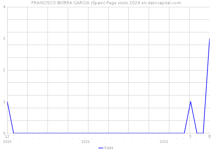 FRANCISCO IBORRA GARCIA (Spain) Page visits 2024 