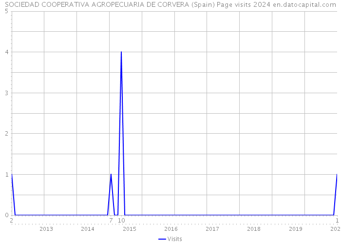 SOCIEDAD COOPERATIVA AGROPECUARIA DE CORVERA (Spain) Page visits 2024 