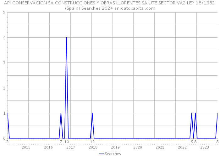 API CONSERVACION SA CONSTRUCCIONES Y OBRAS LLORENTES SA UTE SECTOR VA2 LEY 18/1982 (Spain) Searches 2024 
