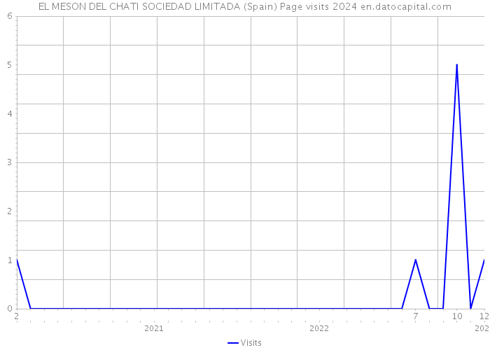 EL MESON DEL CHATI SOCIEDAD LIMITADA (Spain) Page visits 2024 