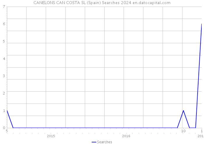 CANELONS CAN COSTA SL (Spain) Searches 2024 