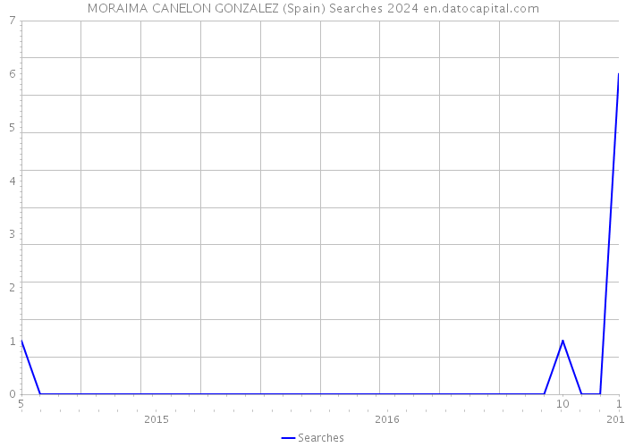 MORAIMA CANELON GONZALEZ (Spain) Searches 2024 