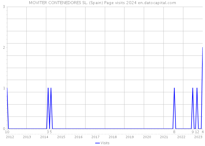 MOVITER CONTENEDORES SL. (Spain) Page visits 2024 