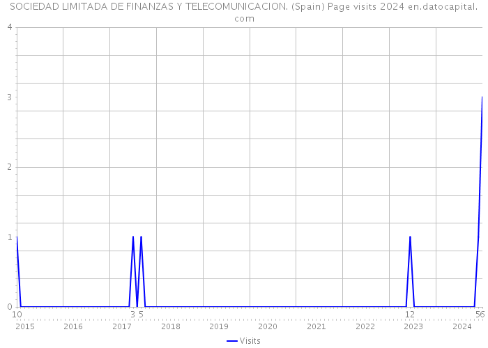 SOCIEDAD LIMITADA DE FINANZAS Y TELECOMUNICACION. (Spain) Page visits 2024 