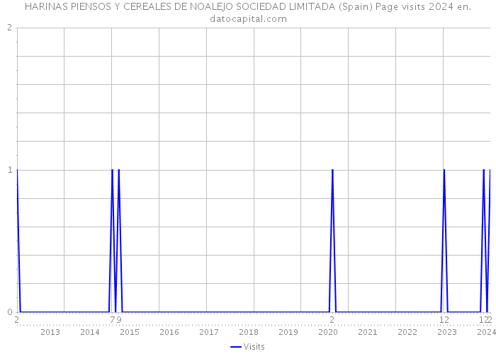 HARINAS PIENSOS Y CEREALES DE NOALEJO SOCIEDAD LIMITADA (Spain) Page visits 2024 