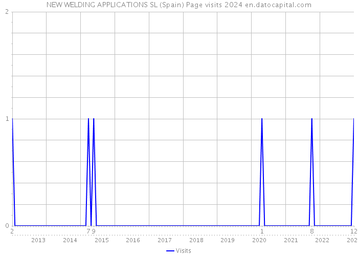 NEW WELDING APPLICATIONS SL (Spain) Page visits 2024 