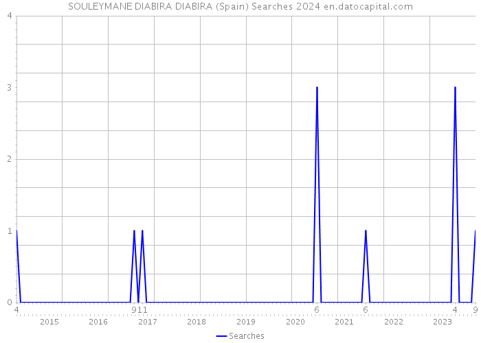 SOULEYMANE DIABIRA DIABIRA (Spain) Searches 2024 