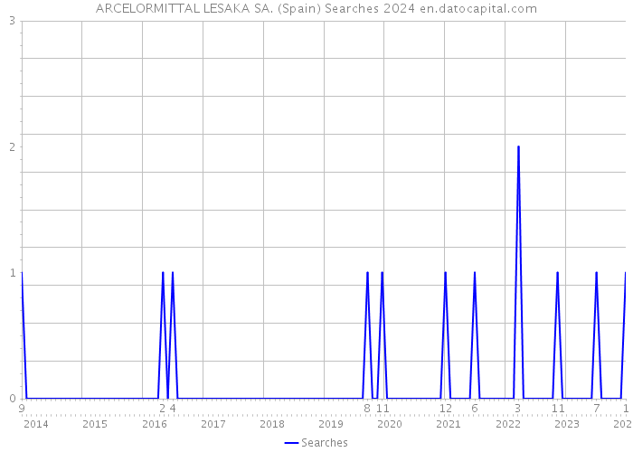 ARCELORMITTAL LESAKA SA. (Spain) Searches 2024 