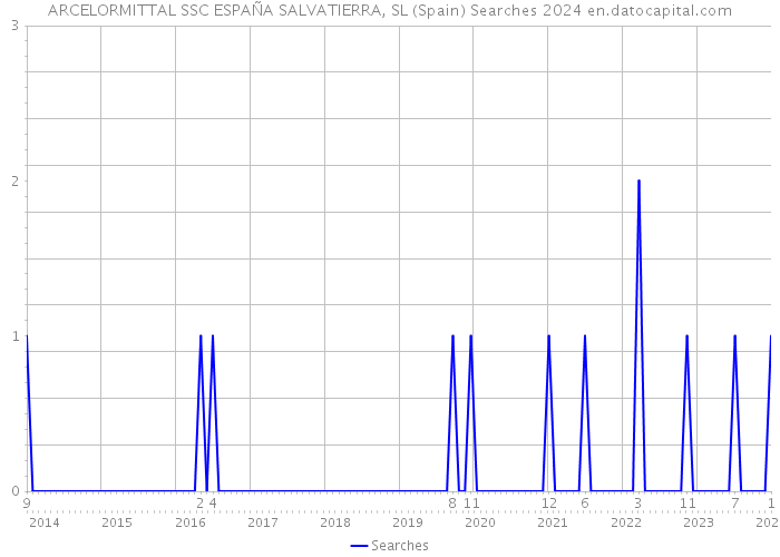 ARCELORMITTAL SSC ESPAÑA SALVATIERRA, SL (Spain) Searches 2024 