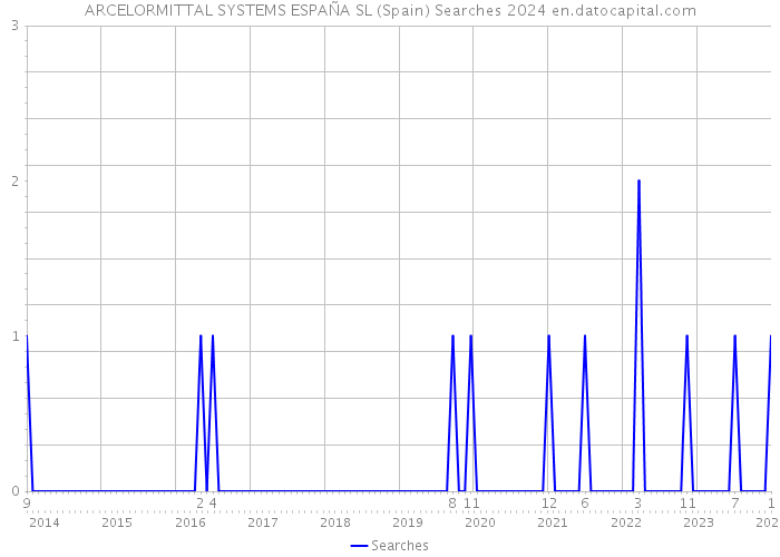 ARCELORMITTAL SYSTEMS ESPAÑA SL (Spain) Searches 2024 