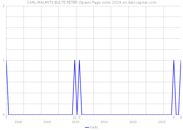 CARL MAURITS BULTE PETER (Spain) Page visits 2024 