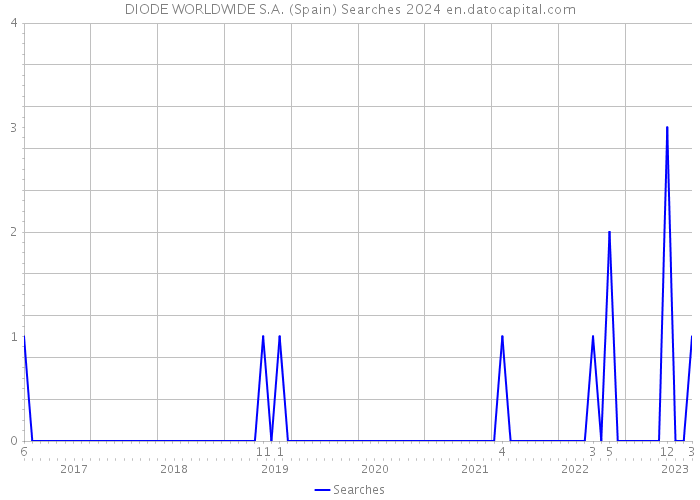 DIODE WORLDWIDE S.A. (Spain) Searches 2024 