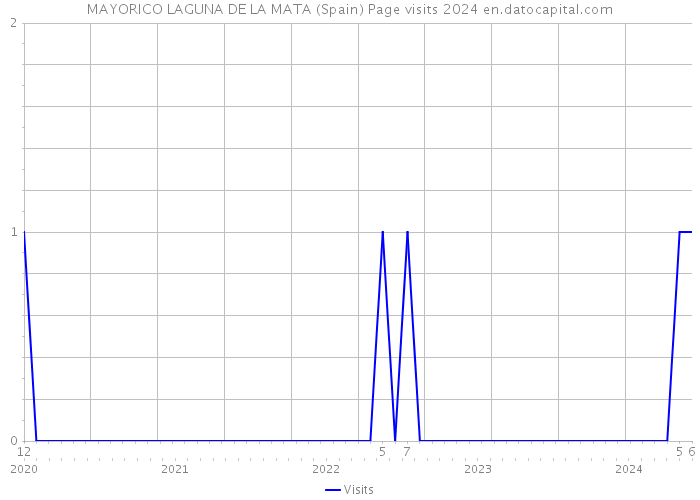 MAYORICO LAGUNA DE LA MATA (Spain) Page visits 2024 