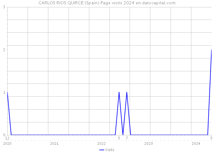 CARLOS RIOS QUIRCE (Spain) Page visits 2024 