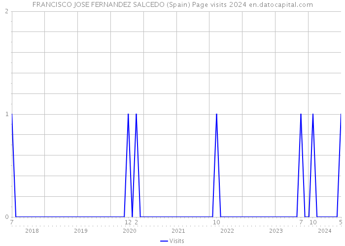 FRANCISCO JOSE FERNANDEZ SALCEDO (Spain) Page visits 2024 