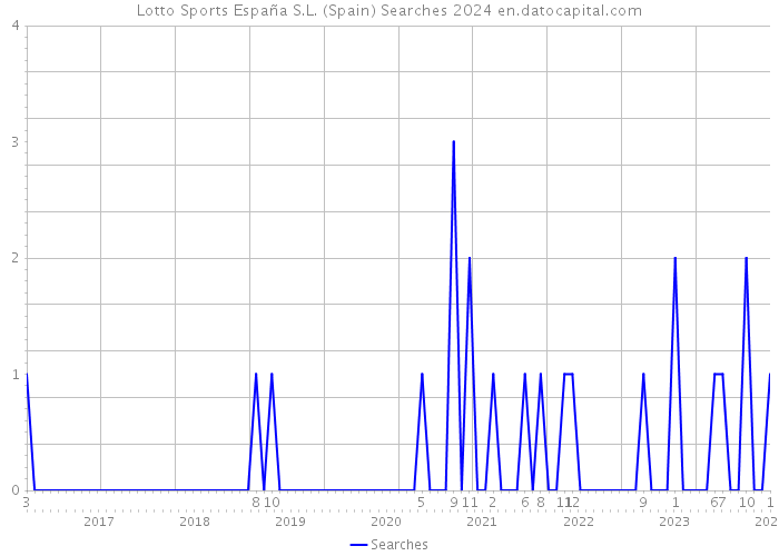 Lotto Sports España S.L. (Spain) Searches 2024 