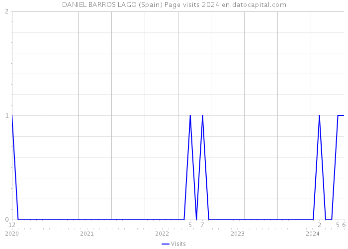 DANIEL BARROS LAGO (Spain) Page visits 2024 