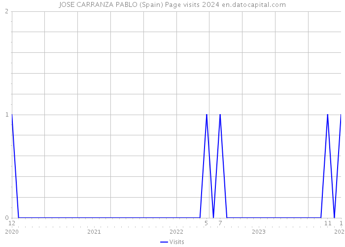 JOSE CARRANZA PABLO (Spain) Page visits 2024 
