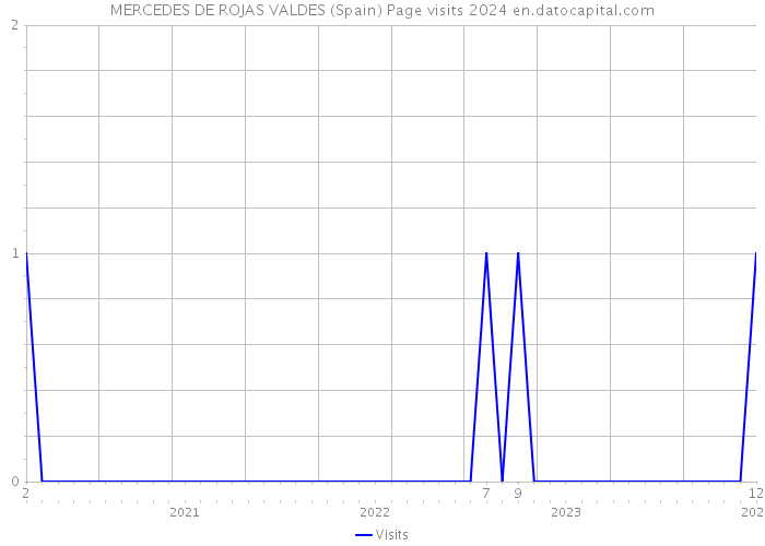 MERCEDES DE ROJAS VALDES (Spain) Page visits 2024 