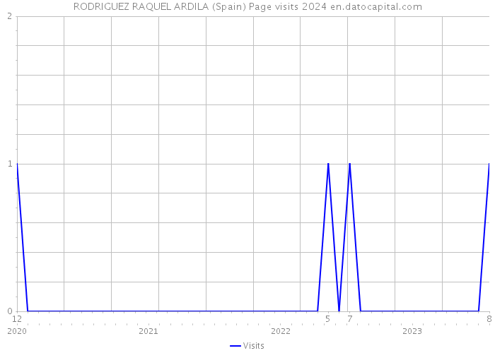 RODRIGUEZ RAQUEL ARDILA (Spain) Page visits 2024 