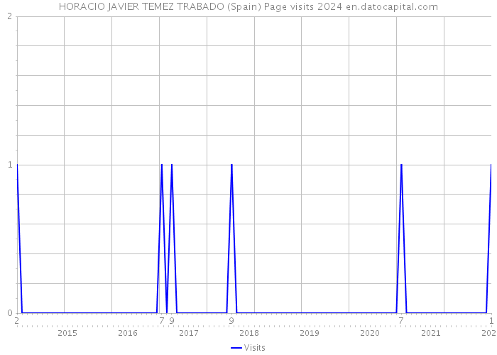 HORACIO JAVIER TEMEZ TRABADO (Spain) Page visits 2024 
