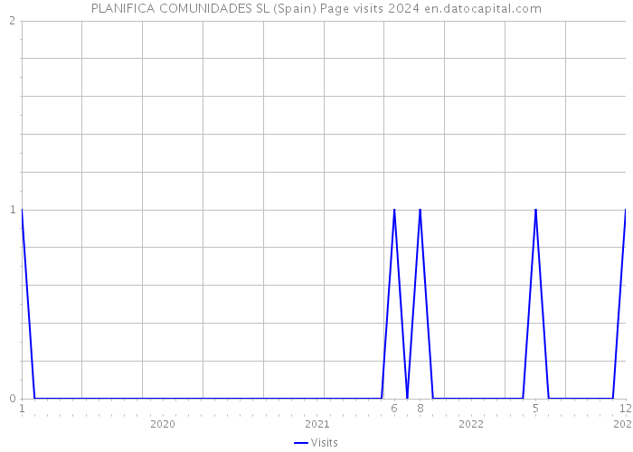 PLANIFICA COMUNIDADES SL (Spain) Page visits 2024 