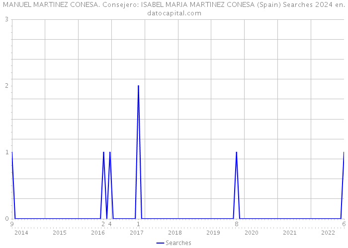 MANUEL MARTINEZ CONESA. Consejero: ISABEL MARIA MARTINEZ CONESA (Spain) Searches 2024 