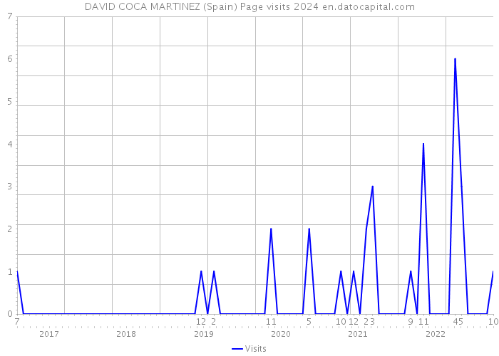 DAVID COCA MARTINEZ (Spain) Page visits 2024 