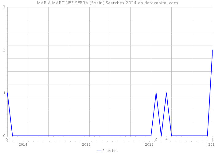 MARIA MARTINEZ SERRA (Spain) Searches 2024 