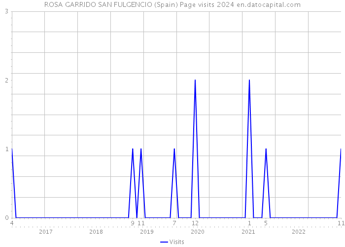ROSA GARRIDO SAN FULGENCIO (Spain) Page visits 2024 