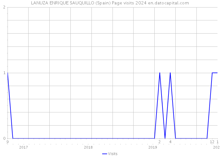 LANUZA ENRIQUE SAUQUILLO (Spain) Page visits 2024 