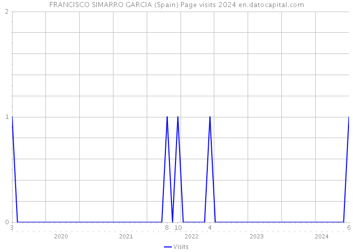 FRANCISCO SIMARRO GARCIA (Spain) Page visits 2024 