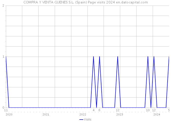 COMPRA Y VENTA GUENES S.L. (Spain) Page visits 2024 