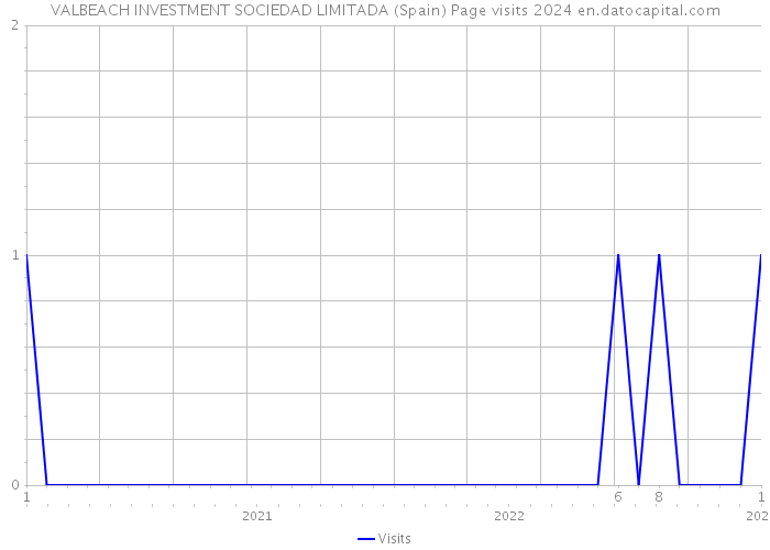 VALBEACH INVESTMENT SOCIEDAD LIMITADA (Spain) Page visits 2024 
