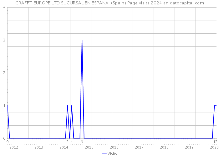 CRAFFT EUROPE LTD SUCURSAL EN ESPANA. (Spain) Page visits 2024 