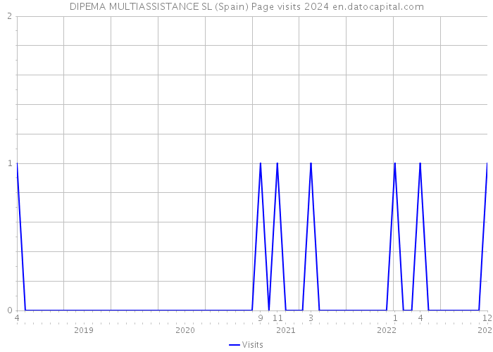DIPEMA MULTIASSISTANCE SL (Spain) Page visits 2024 