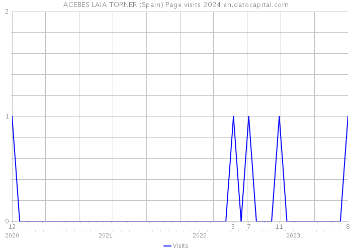 ACEBES LAIA TORNER (Spain) Page visits 2024 