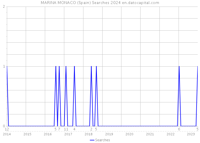 MARINA MONACO (Spain) Searches 2024 