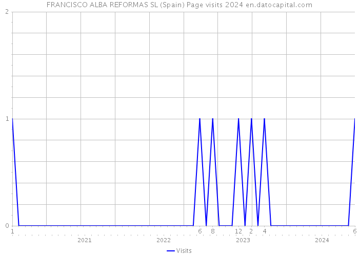 FRANCISCO ALBA REFORMAS SL (Spain) Page visits 2024 