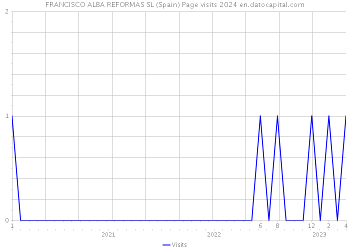 FRANCISCO ALBA REFORMAS SL (Spain) Page visits 2024 