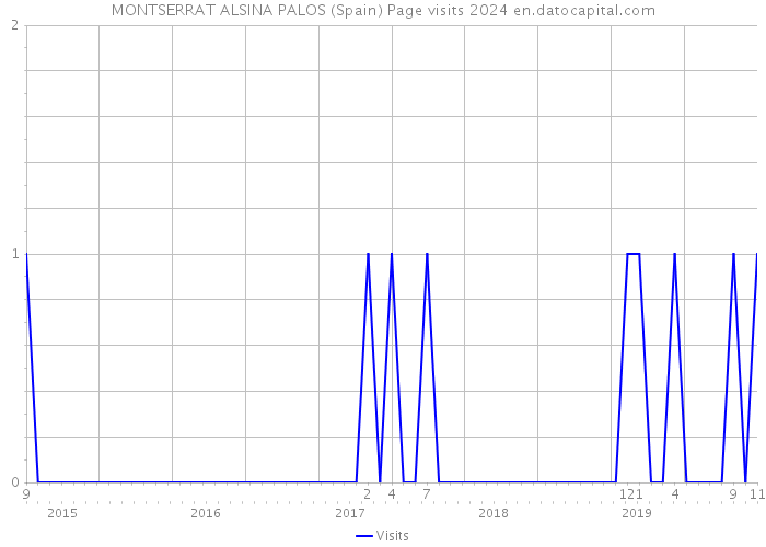 MONTSERRAT ALSINA PALOS (Spain) Page visits 2024 