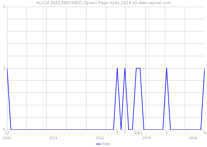 ALICIA DIAZ REDONDO (Spain) Page visits 2024 