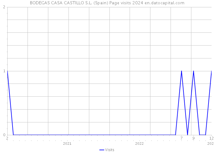 BODEGAS CASA CASTILLO S.L. (Spain) Page visits 2024 