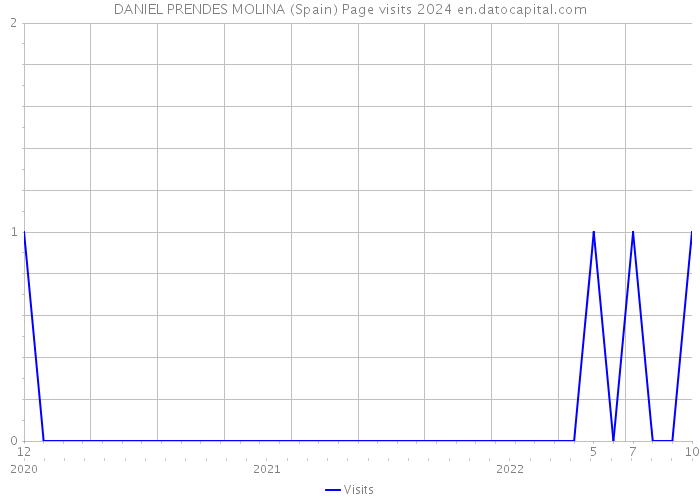 DANIEL PRENDES MOLINA (Spain) Page visits 2024 