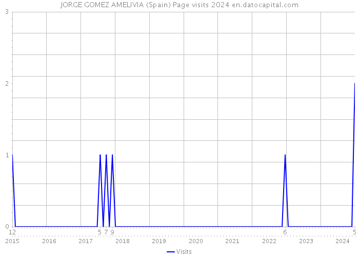 JORGE GOMEZ AMELIVIA (Spain) Page visits 2024 