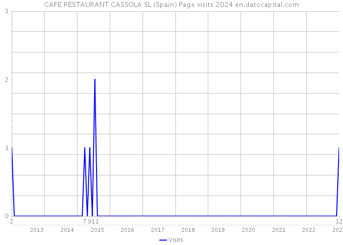 CAFE RESTAURANT CASSOLA SL (Spain) Page visits 2024 