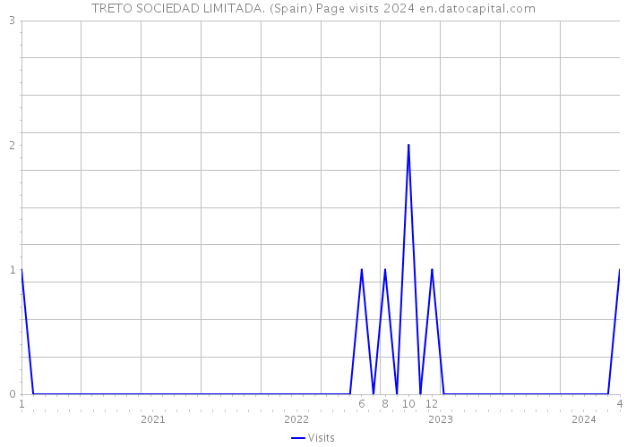 TRETO SOCIEDAD LIMITADA. (Spain) Page visits 2024 